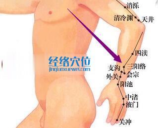 三陽絡(luò)穴位位置圖