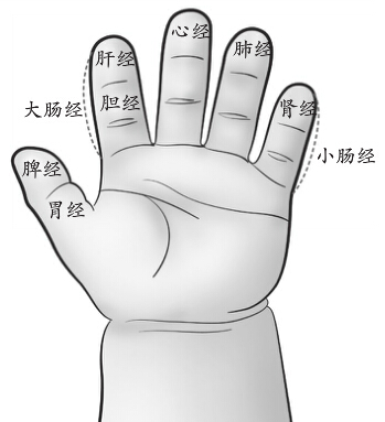 推五經(jīng)