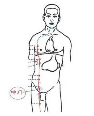 拍腹股溝 沖門穴