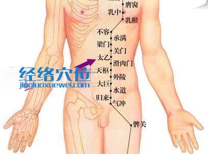 足陽明胃經(jīng)太乙穴