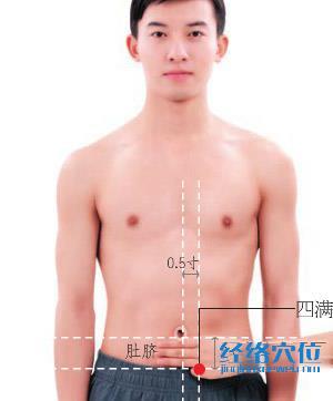 四滿穴位位置圖